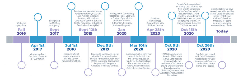 CarePros Timeline V2